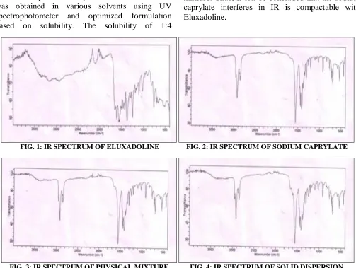 Fig. 1, 2, 3, 4, and there was no important change in the peak value with sodium caprylate in case of solid dispersion when compare with the physical 