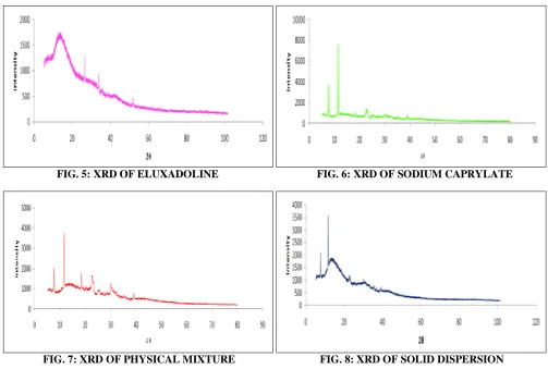 TABLE 4: DRUG CONTENT OF SOLID DISPERSIONS Composition Eluxadoline : Sodium Caprylate (1:1) 