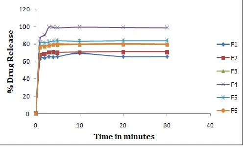 FIG. 9: IN-VITRO DRUG RELEASE 