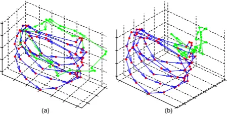 Fig. 6. Generation comparison between robust LDS and traditional LDS. The red trajectories in (a)and (b) illustrate the state sequences learned with robust LDS (a), and traditional LDS (b) respectively,using the same walking video in each case
