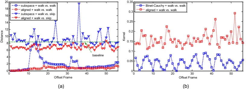 Fig. 7.Comparison of subspace versus aligned distances (a), and Binet-Cauchy versus alignedkernels (b)