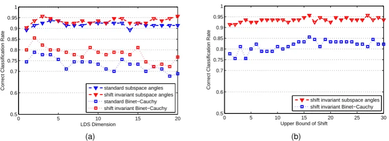 Fig. 9.Evaluation of robust LDS dimension n (a), and upper bound of temporal shift T (b)