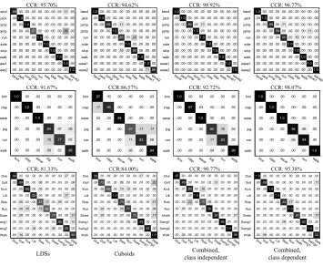 Fig. 10. Confusion matrices for depicting the results of action recognition with respect to LDSs, cuboids,combined distances with class independent and class dependent weights on three action datasets.From top to bottom: Weizmann, KTH and UCF sports, respectively.