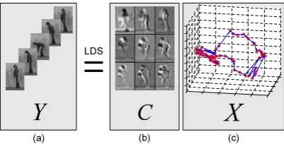 Fig. 1.This example illustrates the robust LDS representation of action sequences. (a) A videosequence Y is decomposed into two parts with robust LDS