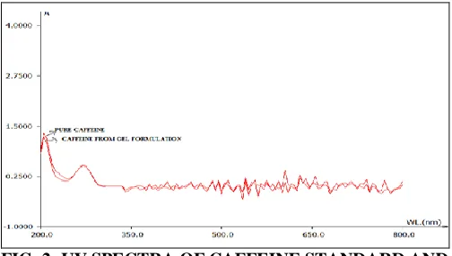 FIG. 2: UV SPECTRA OF CAFFEINE STANDARD AND GEL FORMULATION 