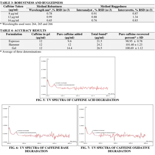 TABLE 3: ROBUSTNESS AND RUGGEDNESS Caffeine Taken Method Robustness 