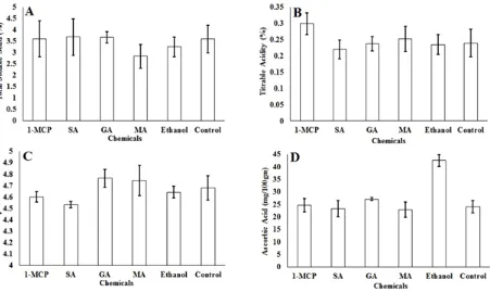 Figure 3. Total Soluble Solids (%) (A), Titrable Acidity (%) (B), pH (C) and Ascorbic Acid content (mg g-1 FW) (D) at completely ripen stage of tomatoes during post-harvest storage at 20±4 ºC and 70±5 % RH for the application of Ethylene Inhibitors