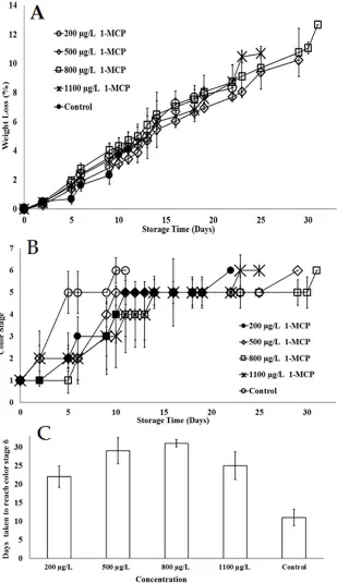 Figure 4. (A) Weight loss (%) tomatoes during post-harvest storage at 20±4 ºC and 70±5 % RH for the application of 1-MCP at different concentration