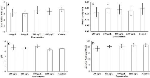 Figure 5. Total Soluble Solid (%) (A), Titrable Acidity (%) (B), pH (C) and Ascorbic Acid content (mg/100gm) (D) at completely ripen stage of tomatoes during post-harvest storage at 20±4 ºC and 70±5 % RH for the application of 1-MCP at different concentrat