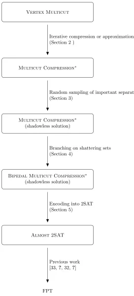 Figure 1: The chain of reductions in the paper.