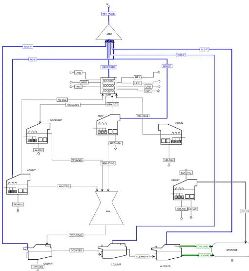 Figure 6. Main flowsheet in ASPEN PLUS; Each icon in the main flowsheet is a sub-flowsheet including other unit operations; the thin lines are material streams; The thick lines are power generate or consumed by the units; DME products, which are sent into 