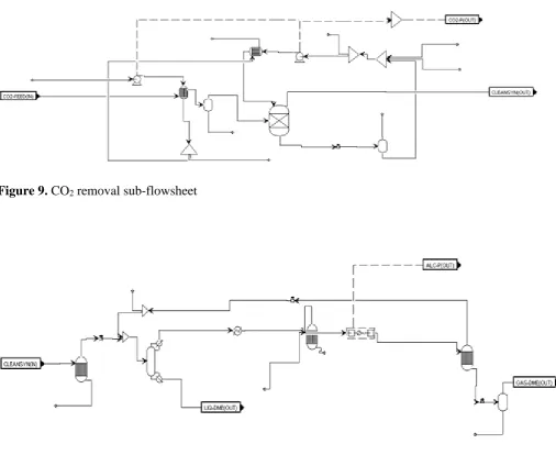 Figure 9. CO2 removal sub-flowsheet 