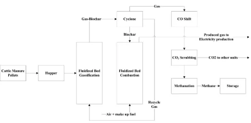 Figure A4. Block flow diagram of cattle manure pellets unit 