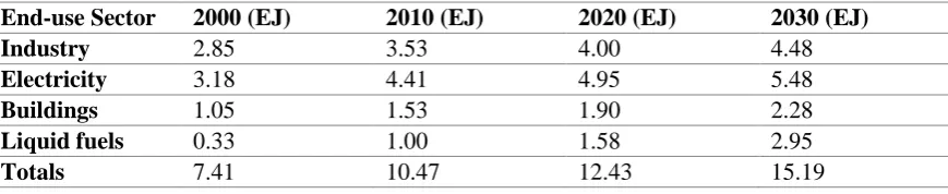 Table 1. Projected biomass energy contribution in the U.S. under a national premiums scenario from 2000 to 2030 (Fuels).
