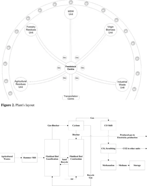 Figure 3. Block flow diagram of agricultural wastes unit 