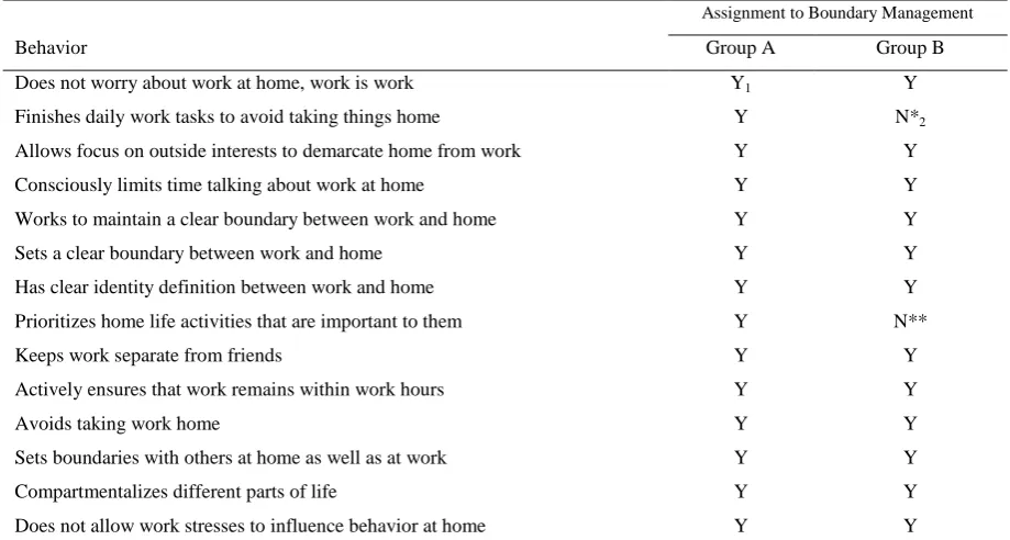 Table 1  Assignment of WLB Self-Management Behaviors Themed as Boundary Management  