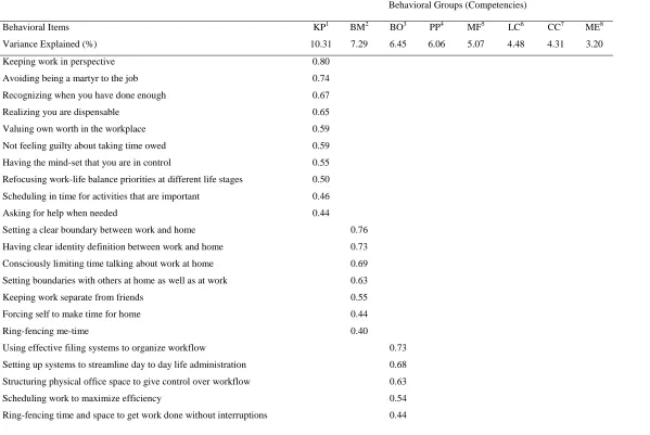 Table 3  Factor Loadings based on EFA with Varimax Rotation for the Preliminary Competency Framework 