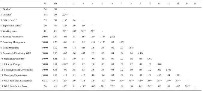 Table 5  Means, SD and Inter-correlations for Control Variables, Self-management Competencies, Overall WLB Self-management Competency and WLB Satisfaction  