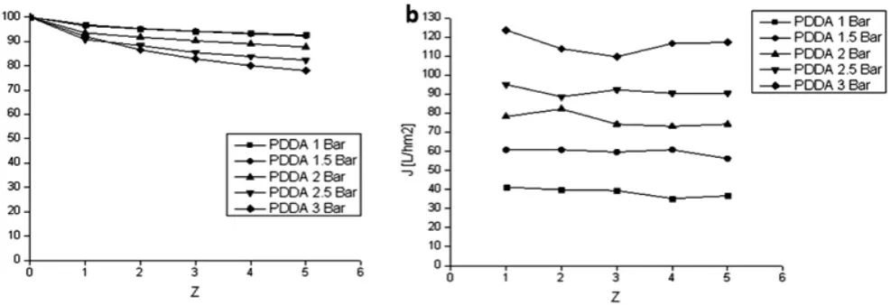Table 1. Retention of Cr(VI) using different PDDA:Cr(VI) molar ratios and 1.5 bar pressure