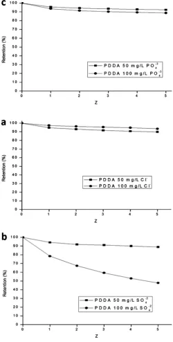 Figure 5. Sorption-desorption process of Cr(VI) ions using PDDA combining (a) enrichment at pH 9 and (b) the washing method at pH 2