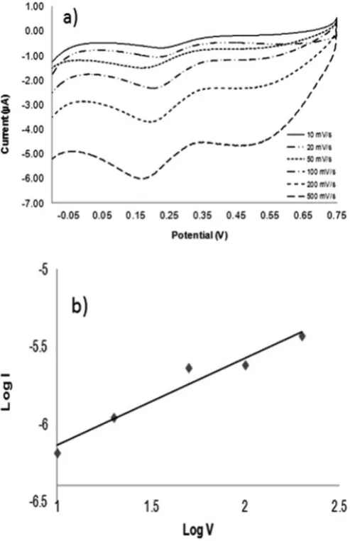 Figure 7. Linear sweep voltammetry for additions of increasing concentrations of Cr(VI) from 5 mg/L to 30 mg/L at a scan rate 10 mV/s at pH 1.0 and in the presence of PDDA.The curves for a) blank, b) 5 mg/L, c) 10 mg/L, d) 15 mg/L, e) 20 mg/L, f) 25 mg/L, and g) 30 mg/L of Cr(VI).