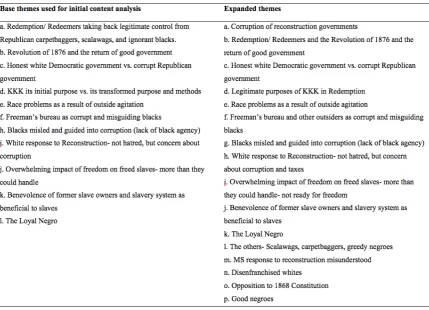 Table 1: Initial base themes and expanded themes from content analysis 