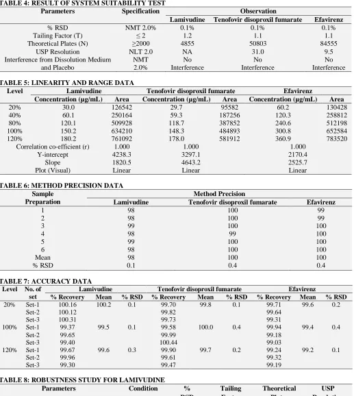TABLE 4: RESULT OF SYSTEM SUITABILITY TEST Parameters Specification 