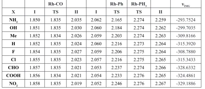Table 1. (a)Energy (Hartree), Zero-point correction (Hartree) and (b) energy barrier (kcal/mol), corrected relative energy (kcal/mol) values of the I, Ts and II structures and Hammett constant of substituents (σp)