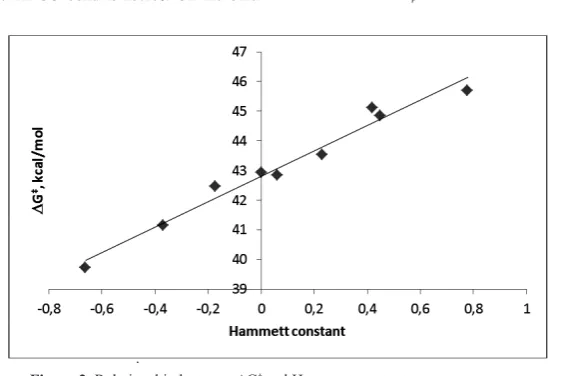 Figure 2. Relationship between ∆G‡ and Hammett constant. 