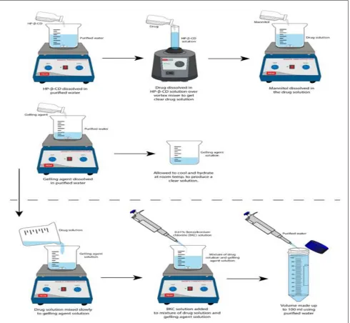 FIG. 2: DIAGRAMMATIC REPRESENTATION OF GEL FORMULATION METHOD