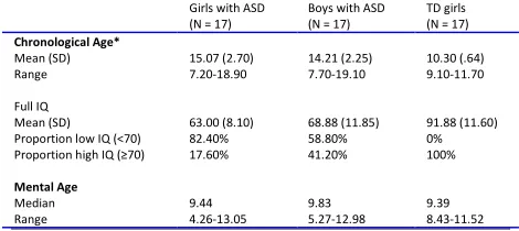 TABLE 1. Participant characteristics 