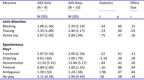 TABLE 4. Mean scores, standard deviations, and inferential statistics for joint attention and spontaneous play by group*  