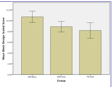 FIGURE 1.Error bar chart of the mean scaled scores on the Block Error bar chart of the mean scaled scores on the Block   Design by group