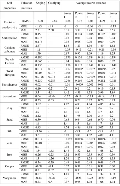 Table 4. Accuracy assessment indices of predicted soil properties using different interpolation methods from validation sites 