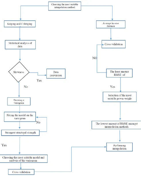 Figure 2. Steps leading to the best choice of interpolation methods. 