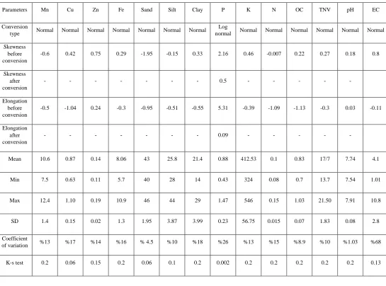 Table 1. The results of SPSS analysis of physicochemical properties of surface soil samples (0-30 cm) of agricultural land in the chat plain  