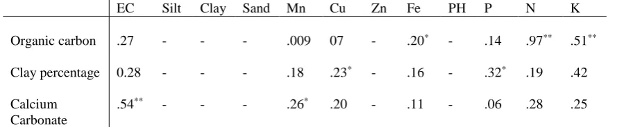 Table 2. The best fitted model to the variogram and its related parameters 
