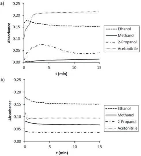 figure 2. Changes in absorbance at 420 nm in the (a) solvent/DMAB system and (b) solvent/DMAB/water system after the addition of HCl (blank solution: solvent/HCl/ water).