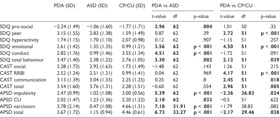 Table 1. Post hoc t-tests exploring differences between PDA versus CP/CU and PDA versus ASD across sub-scales.