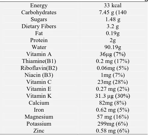 TABLE 1: OKRA RAW NUTRITION VALUE PER 100g Energy 33 kcal 