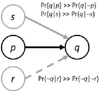 Figure 1. Bayes Net representations of the conditional premise (black) and associated 