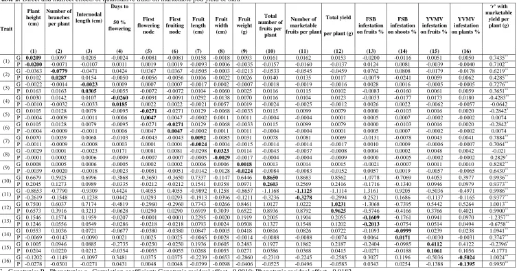 Table 2. Direct and indirect effects of quantitative traits on marketable pod yield of okra Days to