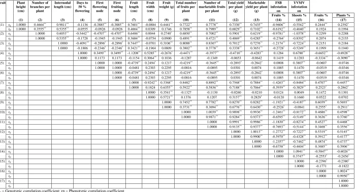 Table 1. TraitPhenotypic and genotypic correlation among seventeen quantitative traits of okra  Plant Number of Internodal  Days to FirstFirst Fruit Fruit Fruit Total number 