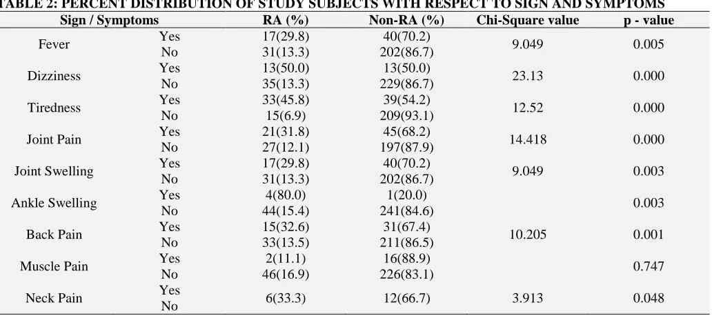 TABLE 2: PERCENT DISTRIBUTION OF STUDY SUBJECTS WITH RESPECT TO SIGN AND SYMPTOMS Sign / Symptoms RA (%) Non-RA (%) Chi-Square value p - value 