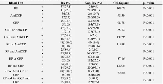 TABLE 3: PERCENT DISTRIBUTION OF STUDY SUBJECTS WITH RESPECT TO INVOLVE JOINTS Involve Joints RA (%) Non-RA (%) Chi-Square value p - value 