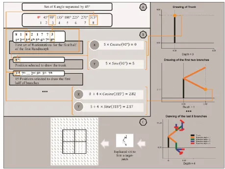 Figure 4. Part A: an angle is selected randomly to obtain a set of 8 angles separated by 45 degrees