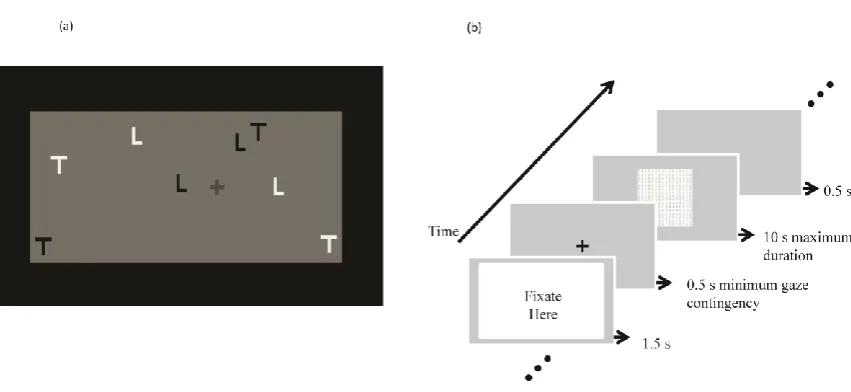 Figure 5. Part (a) shows the dynamic IB Task where four black and four white Ls and Ts move linearly around the screen and bounce off the edge of the display