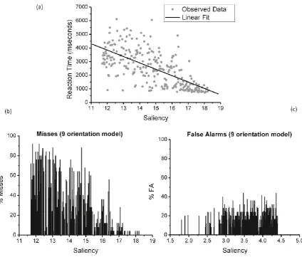 Figure 6. (a) Plot of the linear fit, irrespectively of the IB status. Reaction times were fitted as a function of the saliency estimation for the target-present patches