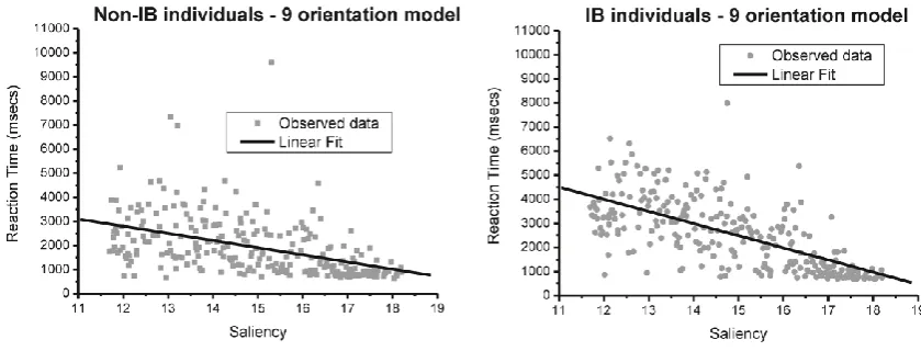 Figure 7. Linear fit for (left) non-IB individuals, and (right) IB individuals in study 1