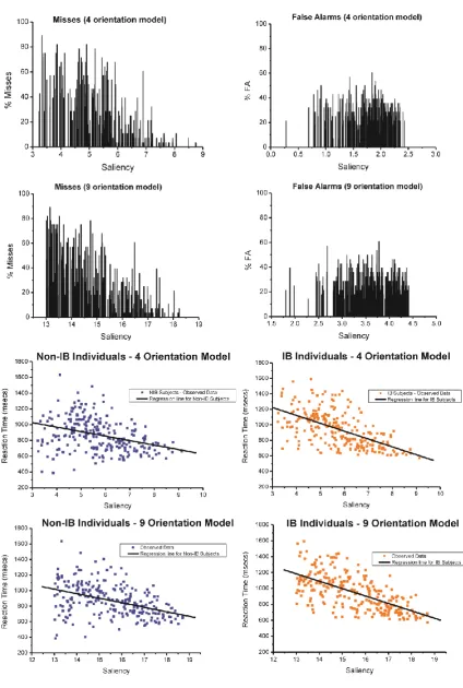 Figure 8. Results from Study 2 showing the comparison between the 4 and 9 orientation model